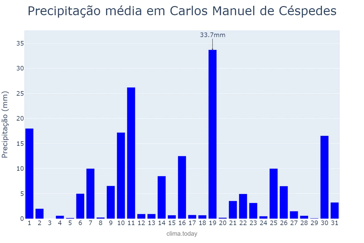 Precipitação em outubro em Carlos Manuel de Céspedes, Camagüey, CU