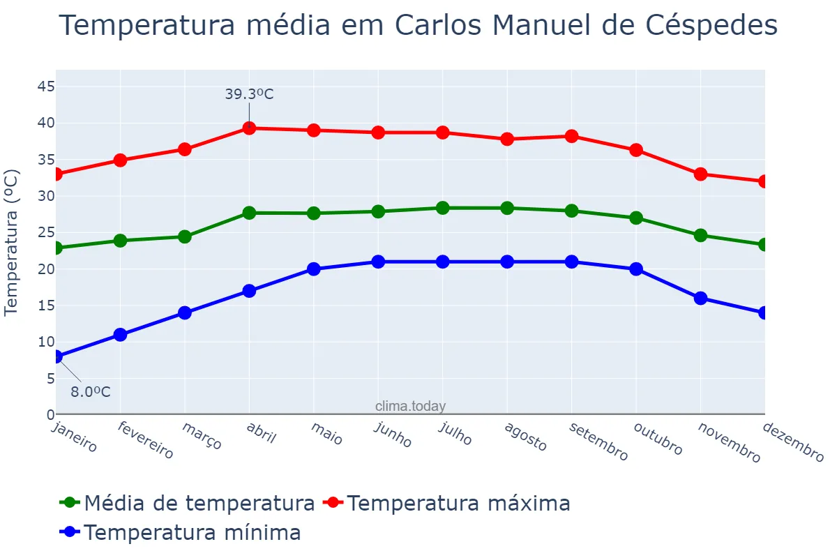 Temperatura anual em Carlos Manuel de Céspedes, Camagüey, CU