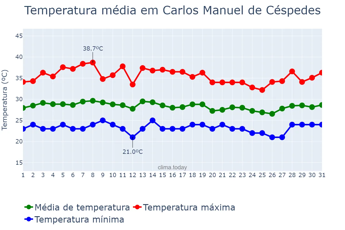 Temperatura em julho em Carlos Manuel de Céspedes, Camagüey, CU