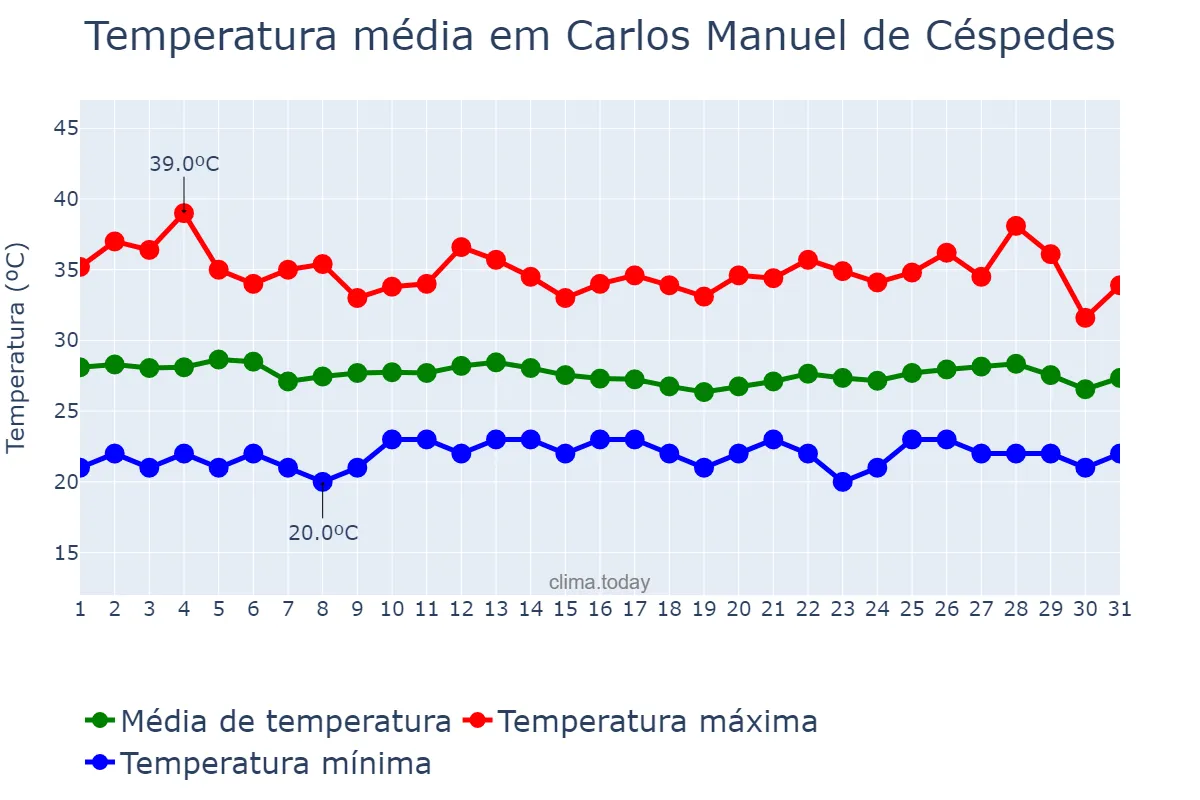 Temperatura em maio em Carlos Manuel de Céspedes, Camagüey, CU