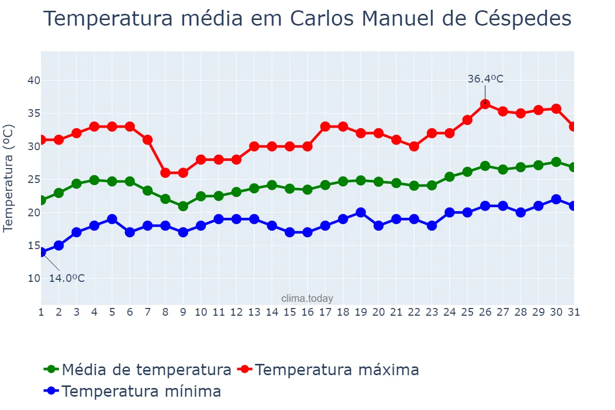 Temperatura em marco em Carlos Manuel de Céspedes, Camagüey, CU