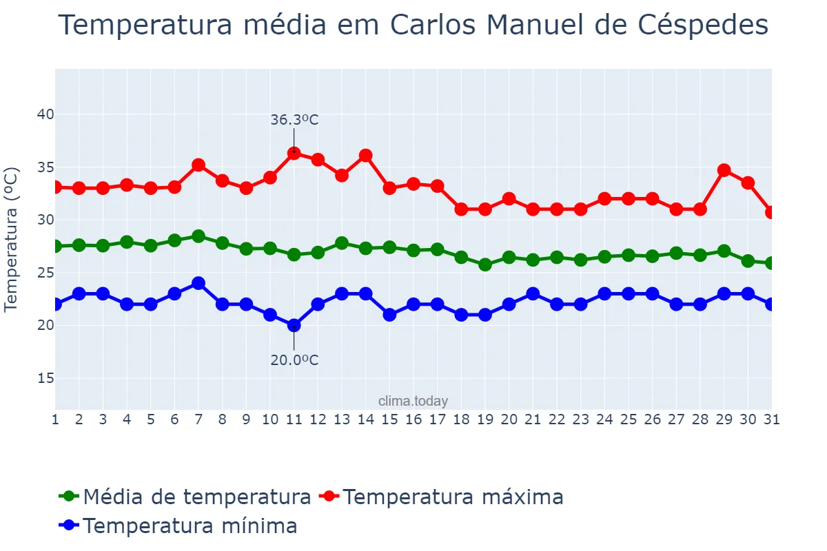 Temperatura em outubro em Carlos Manuel de Céspedes, Camagüey, CU