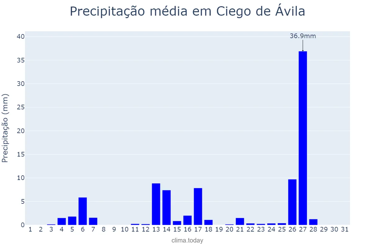 Precipitação em agosto em Ciego de Ávila, Ciego de Ávila, CU