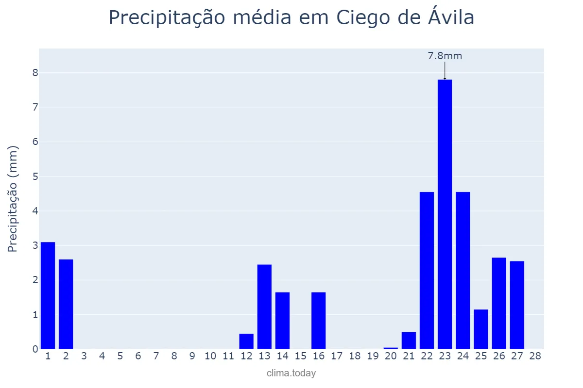 Precipitação em fevereiro em Ciego de Ávila, Ciego de Ávila, CU