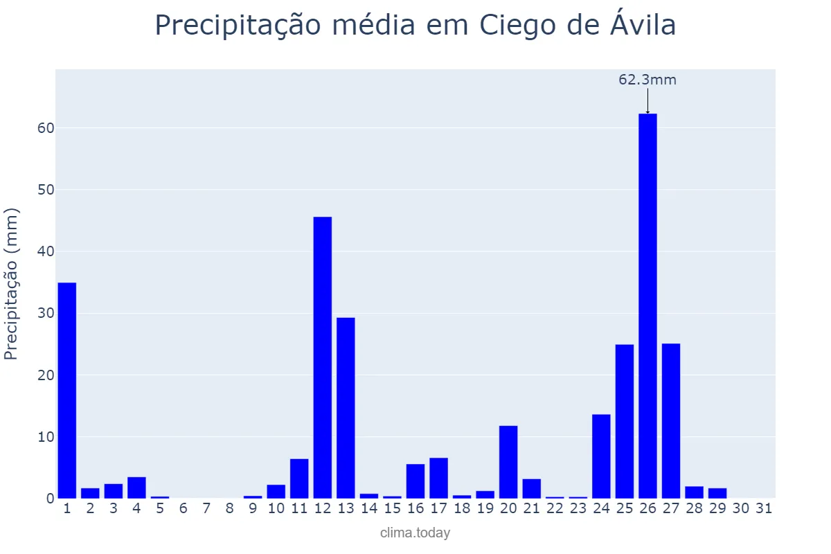 Precipitação em julho em Ciego de Ávila, Ciego de Ávila, CU