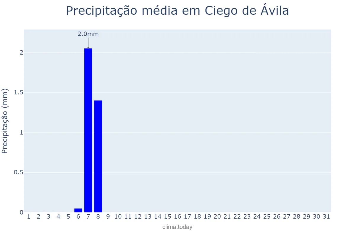 Precipitação em marco em Ciego de Ávila, Ciego de Ávila, CU