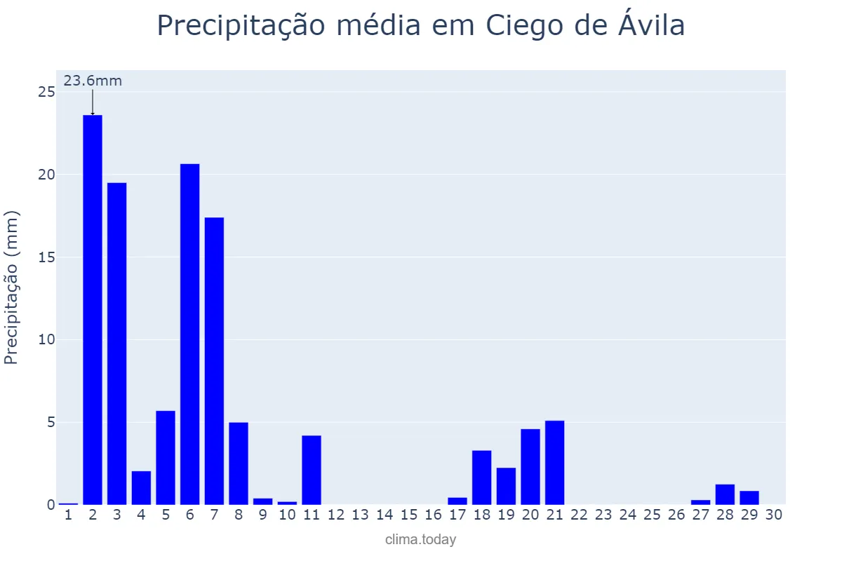Precipitação em novembro em Ciego de Ávila, Ciego de Ávila, CU