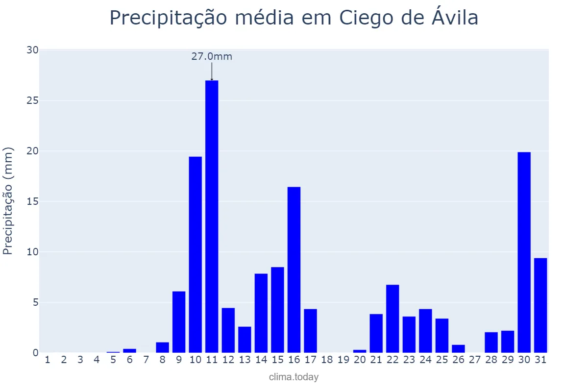 Precipitação em outubro em Ciego de Ávila, Ciego de Ávila, CU