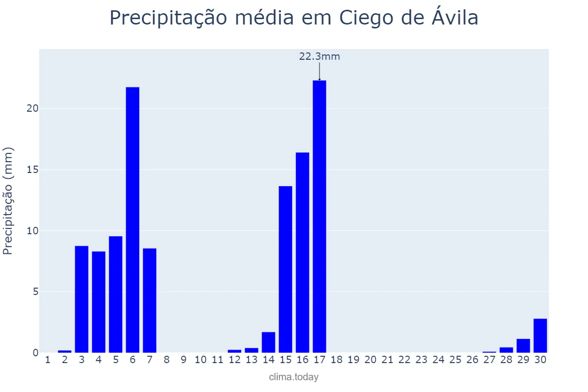 Precipitação em setembro em Ciego de Ávila, Ciego de Ávila, CU