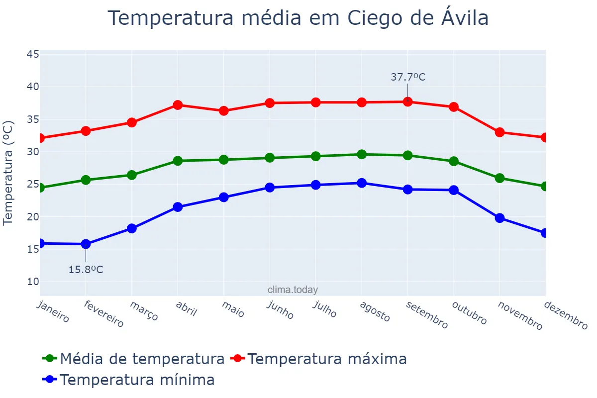 Temperatura anual em Ciego de Ávila, Ciego de Ávila, CU