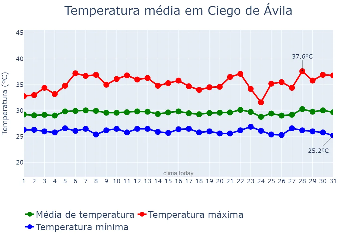 Temperatura em agosto em Ciego de Ávila, Ciego de Ávila, CU