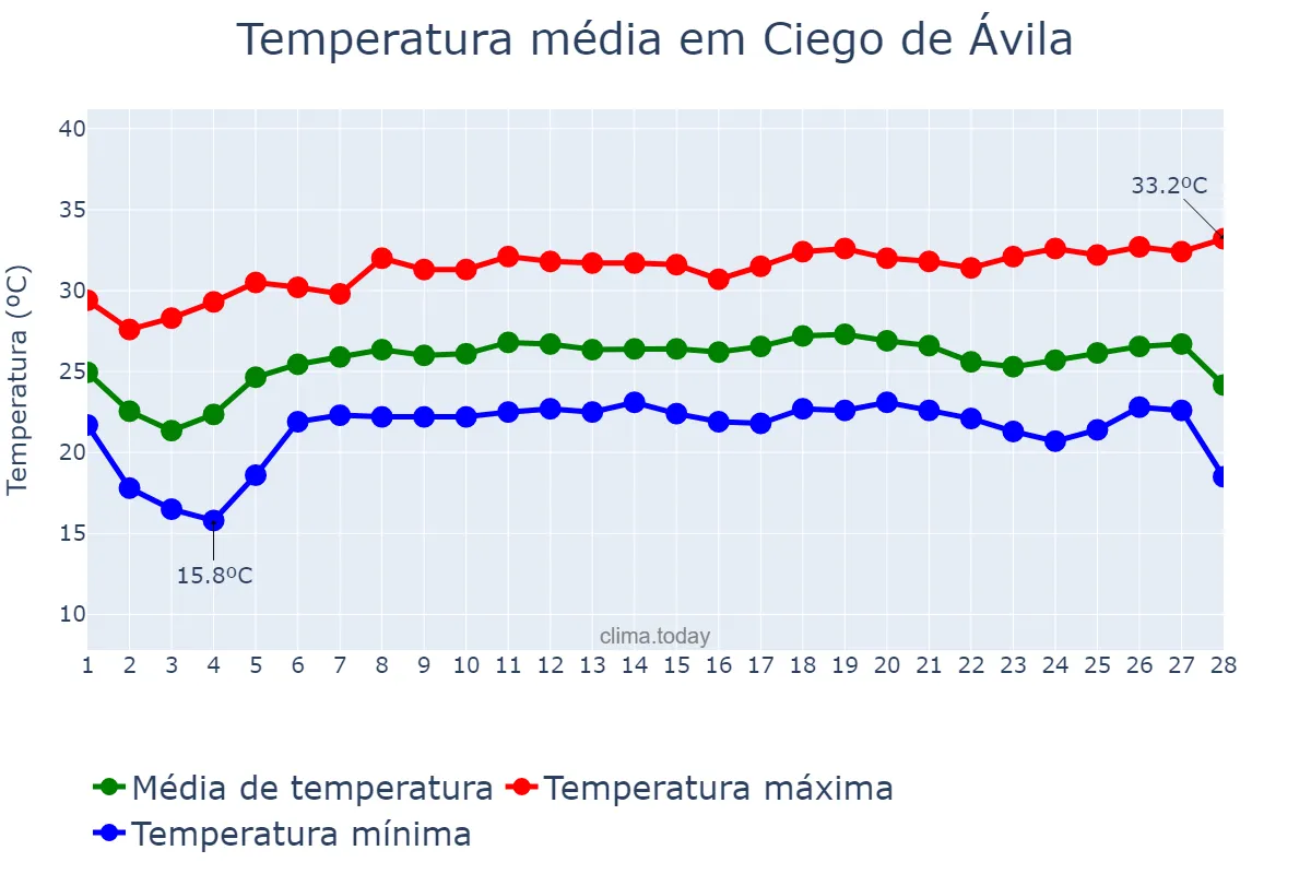 Temperatura em fevereiro em Ciego de Ávila, Ciego de Ávila, CU