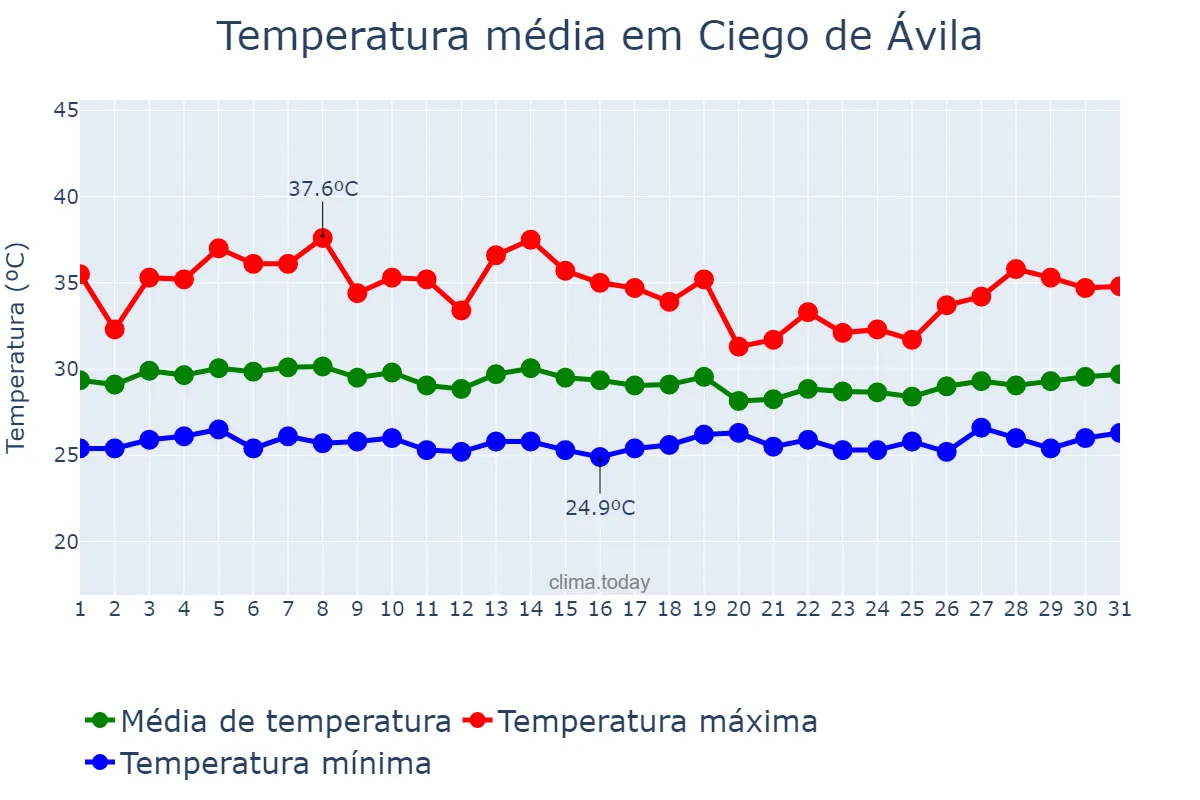 Temperatura em julho em Ciego de Ávila, Ciego de Ávila, CU