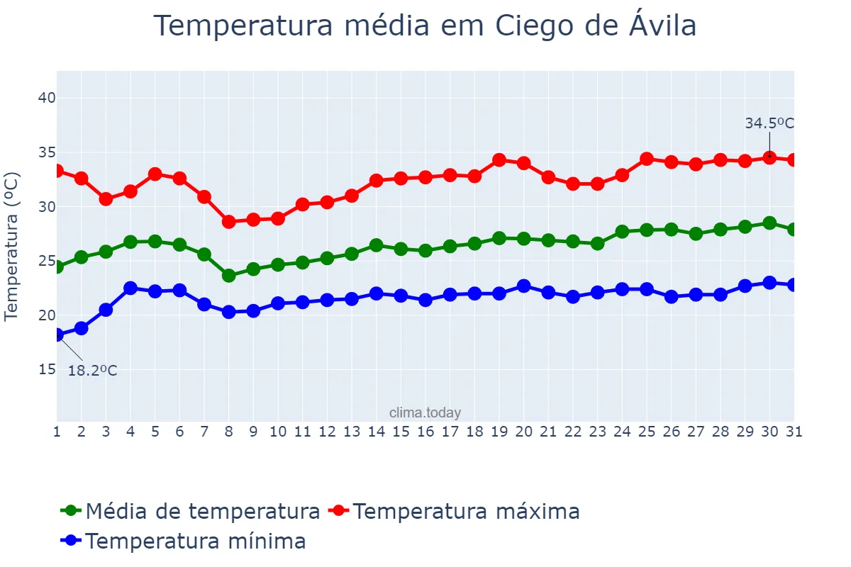 Temperatura em marco em Ciego de Ávila, Ciego de Ávila, CU