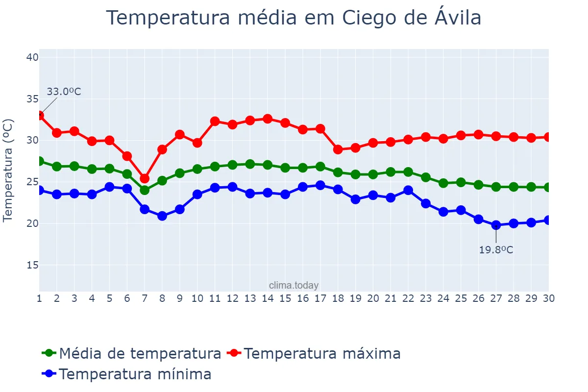 Temperatura em novembro em Ciego de Ávila, Ciego de Ávila, CU