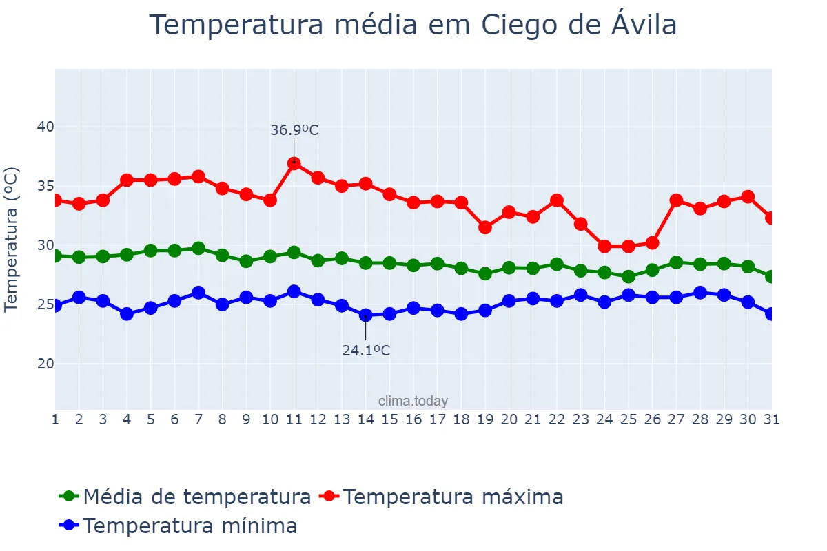 Temperatura em outubro em Ciego de Ávila, Ciego de Ávila, CU