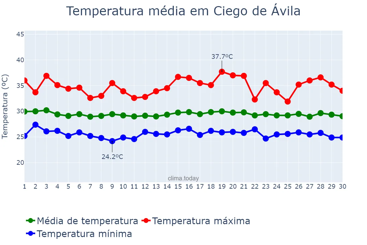 Temperatura em setembro em Ciego de Ávila, Ciego de Ávila, CU