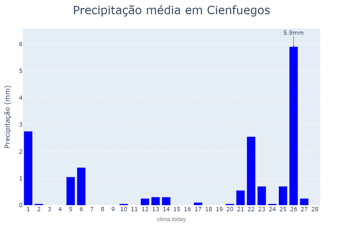 Precipitação em fevereiro em Cienfuegos, Cienfuegos, CU