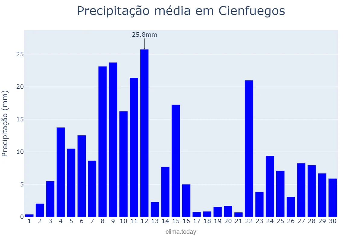 Precipitação em setembro em Cienfuegos, Cienfuegos, CU