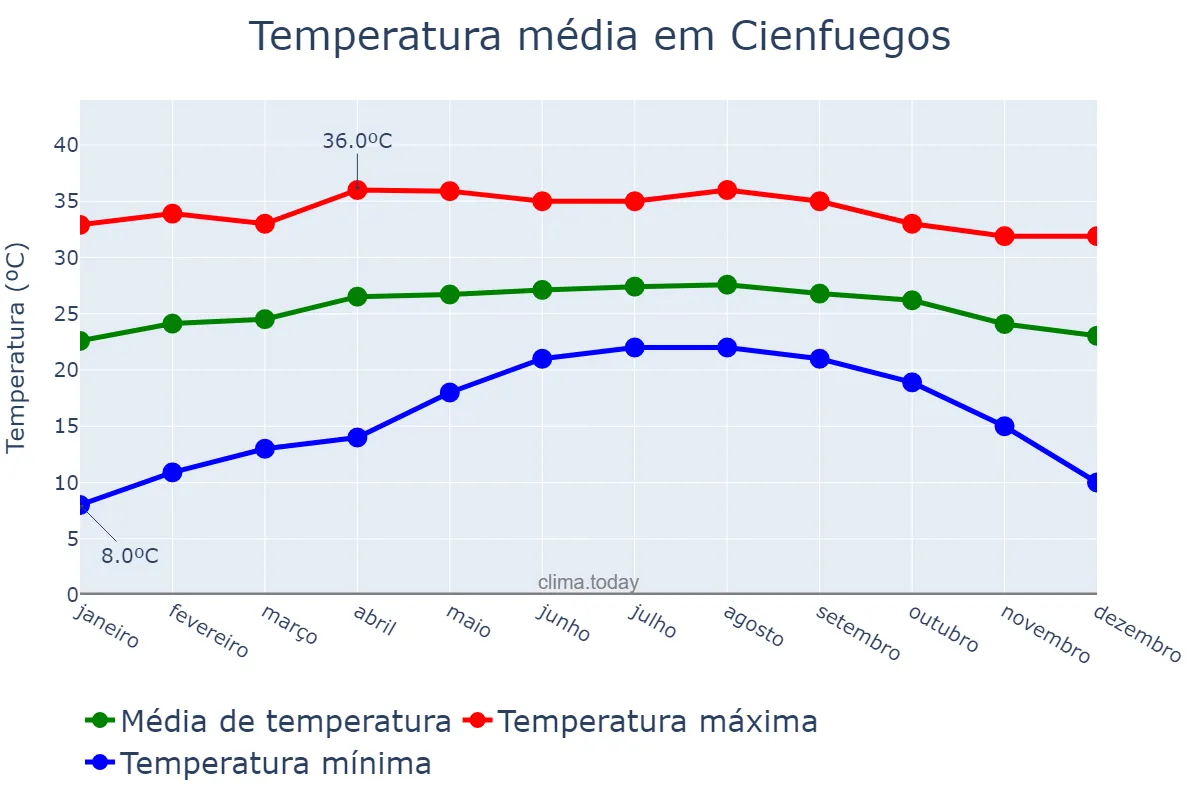 Temperatura anual em Cienfuegos, Cienfuegos, CU
