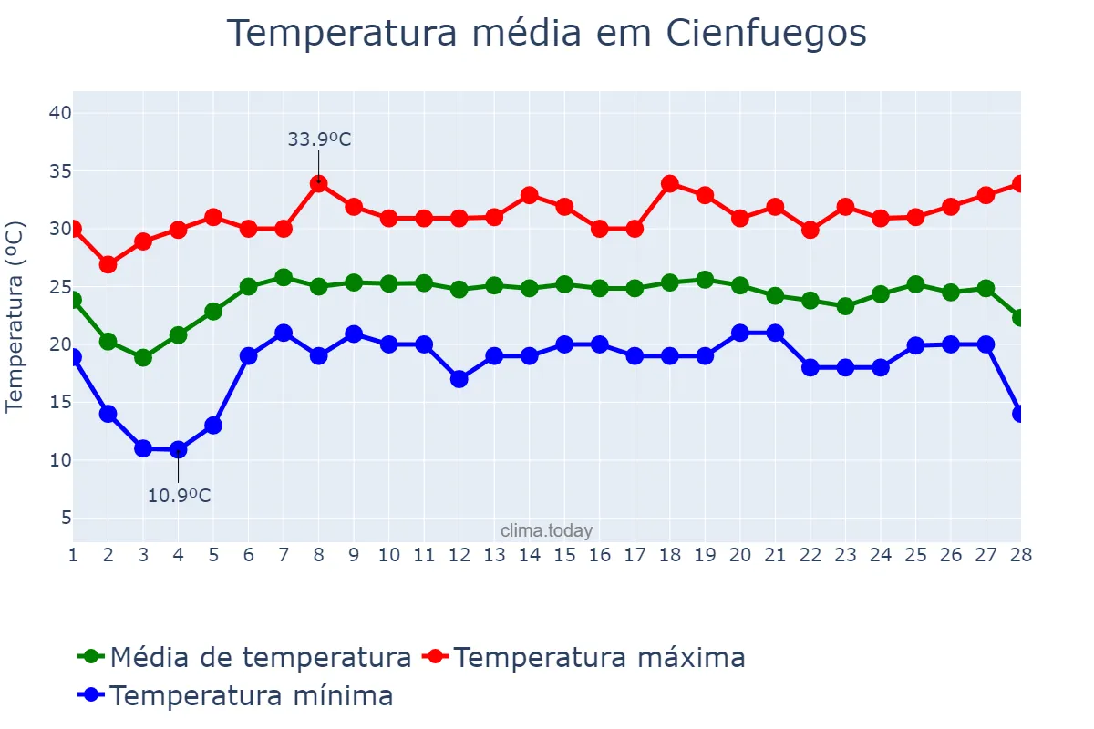 Temperatura em fevereiro em Cienfuegos, Cienfuegos, CU