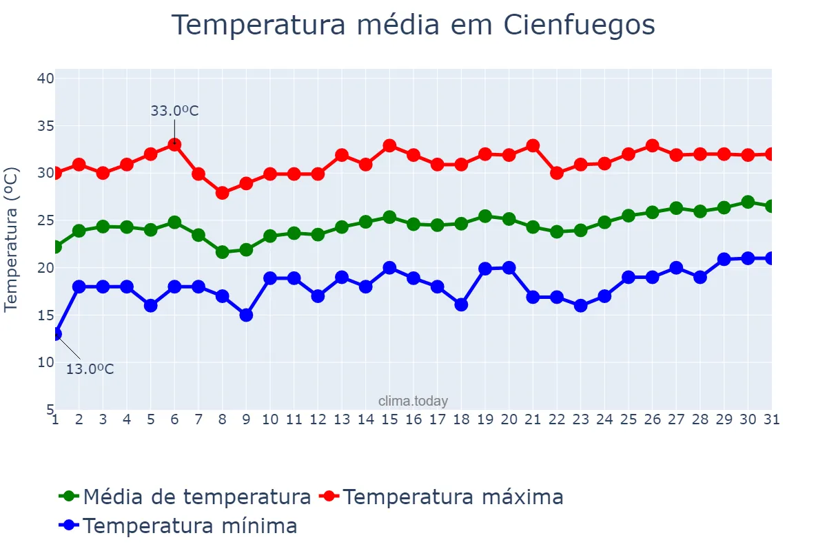 Temperatura em marco em Cienfuegos, Cienfuegos, CU