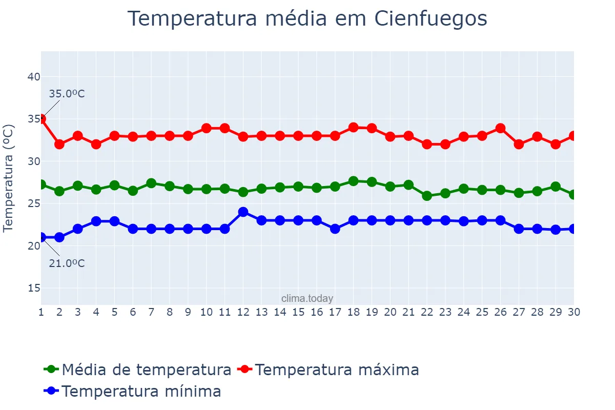 Temperatura em setembro em Cienfuegos, Cienfuegos, CU
