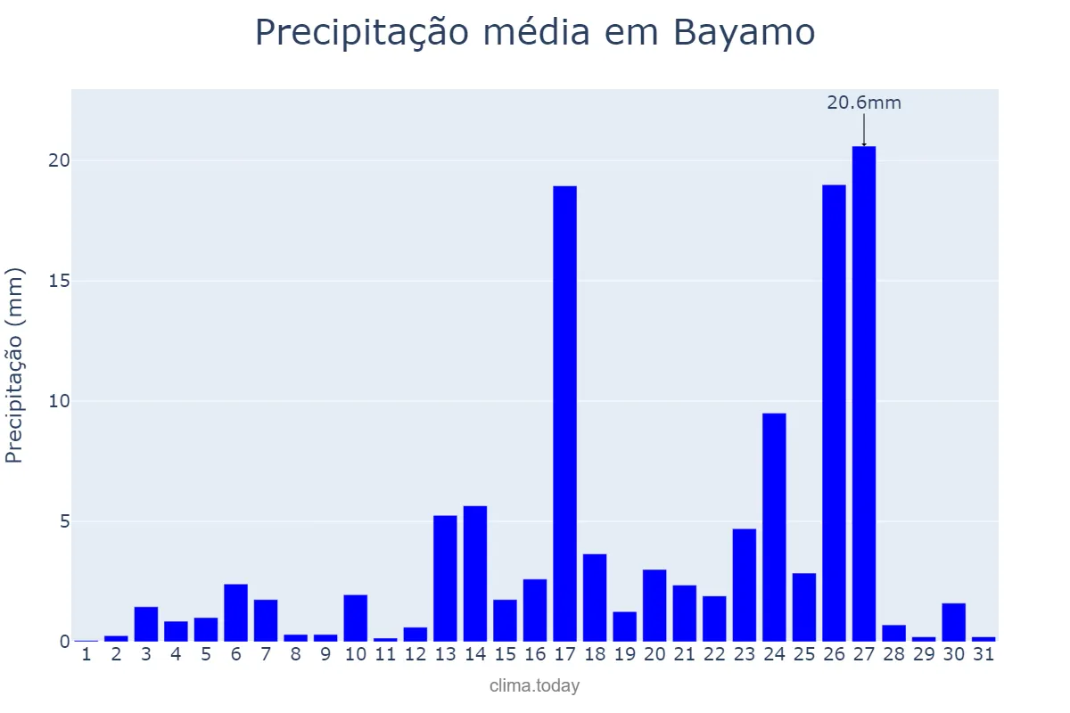Precipitação em agosto em Bayamo, Granma, CU