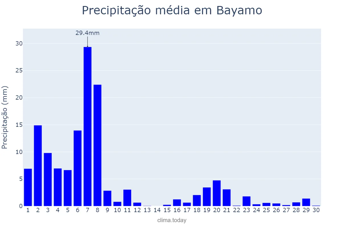 Precipitação em novembro em Bayamo, Granma, CU