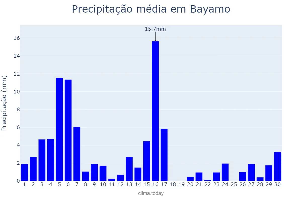 Precipitação em setembro em Bayamo, Granma, CU