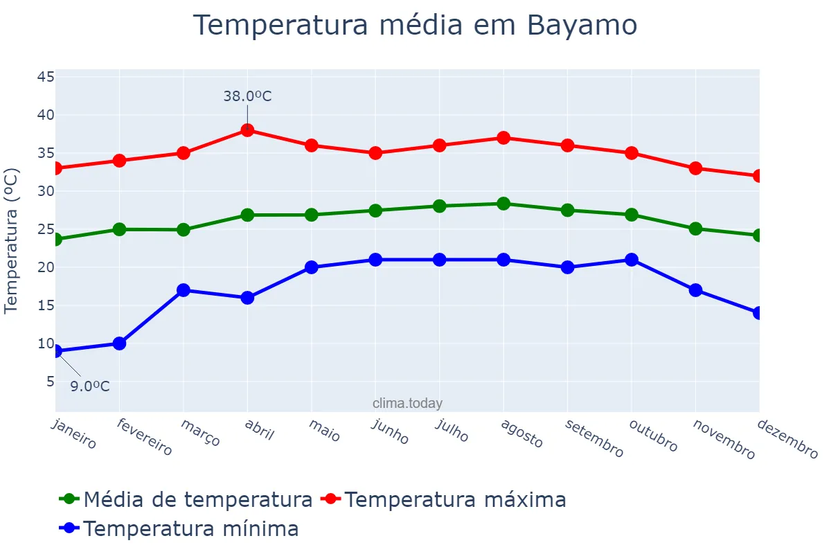 Temperatura anual em Bayamo, Granma, CU