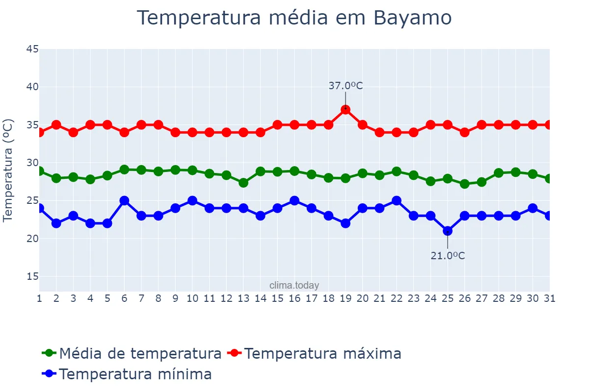 Temperatura em agosto em Bayamo, Granma, CU