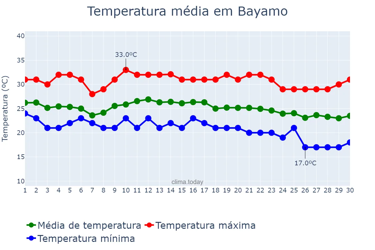 Temperatura em novembro em Bayamo, Granma, CU