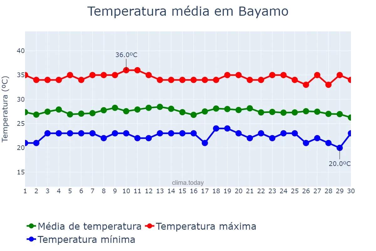 Temperatura em setembro em Bayamo, Granma, CU