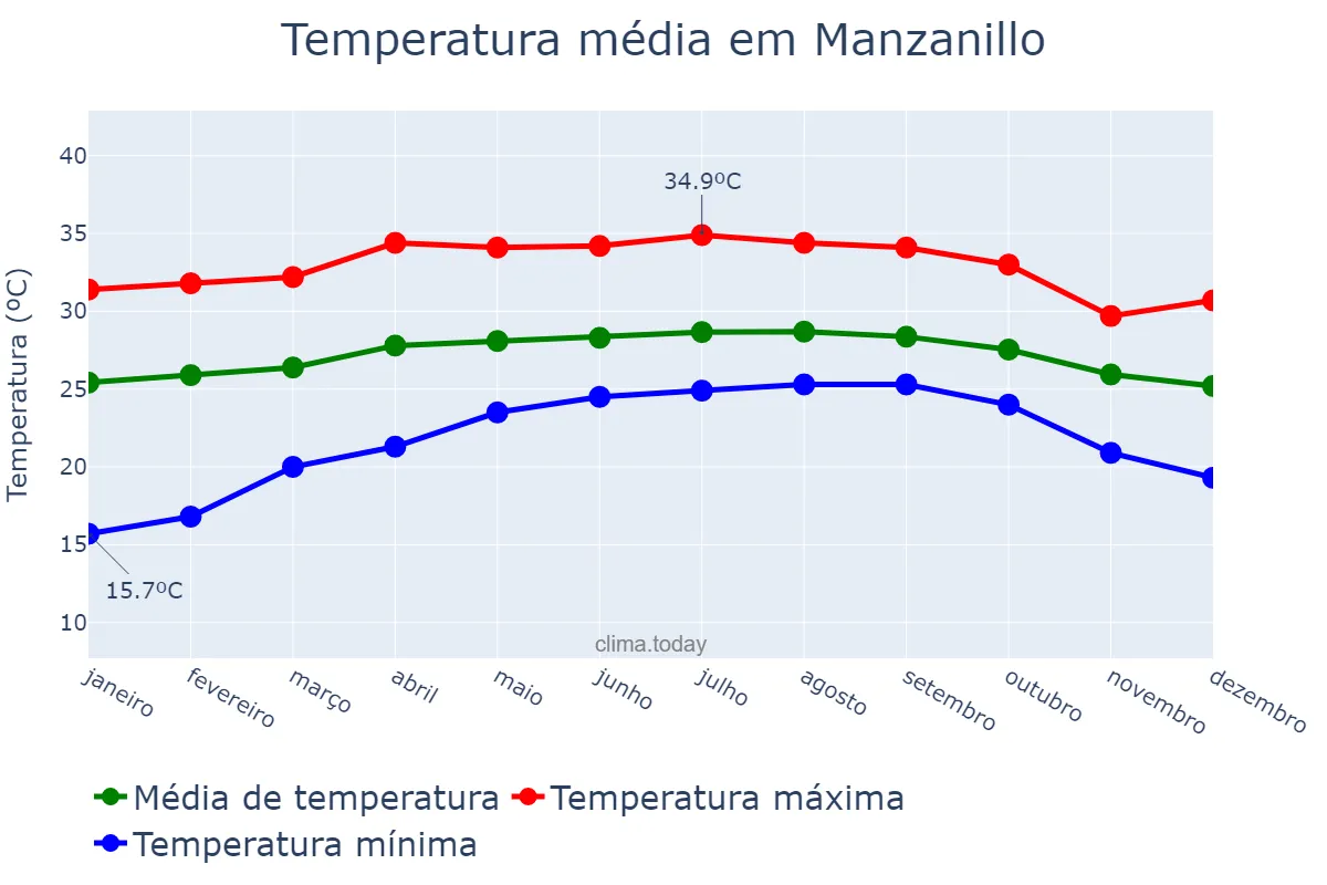 Temperatura anual em Manzanillo, Granma, CU