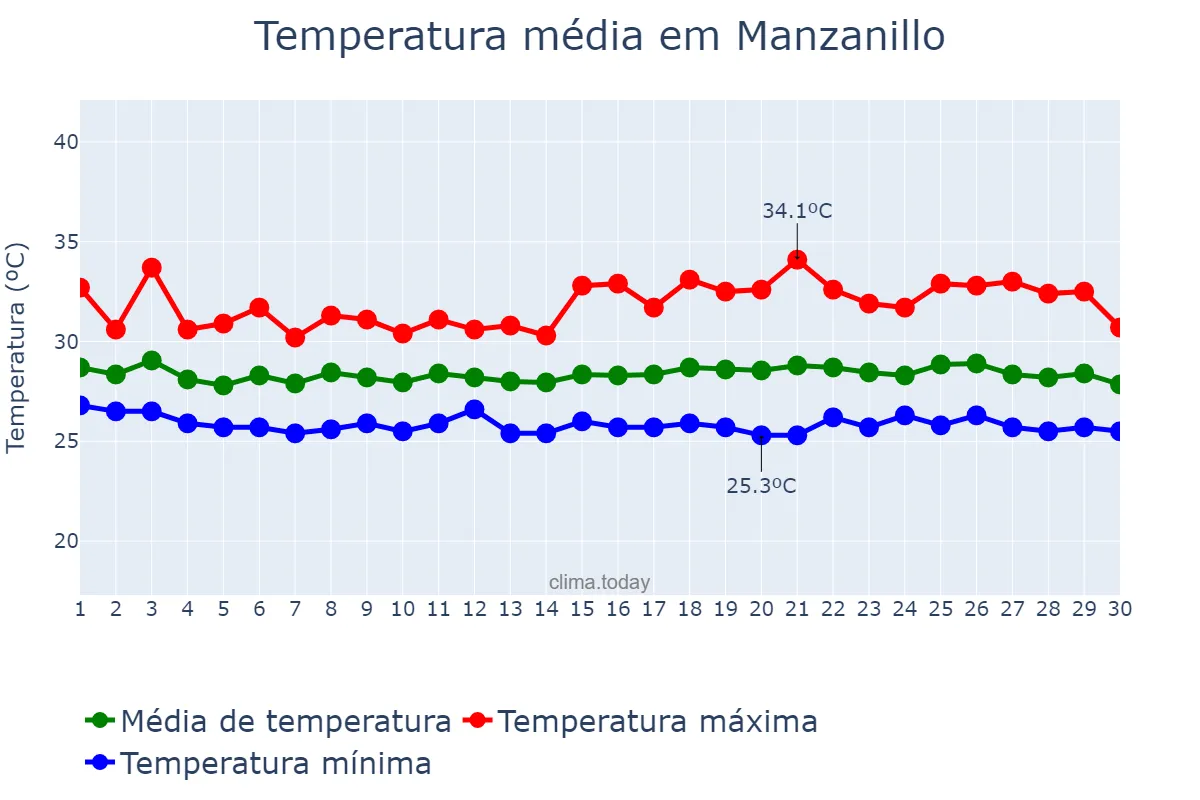 Temperatura em setembro em Manzanillo, Granma, CU