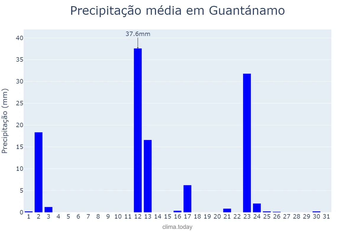 Precipitação em agosto em Guantánamo, Guantánamo, CU