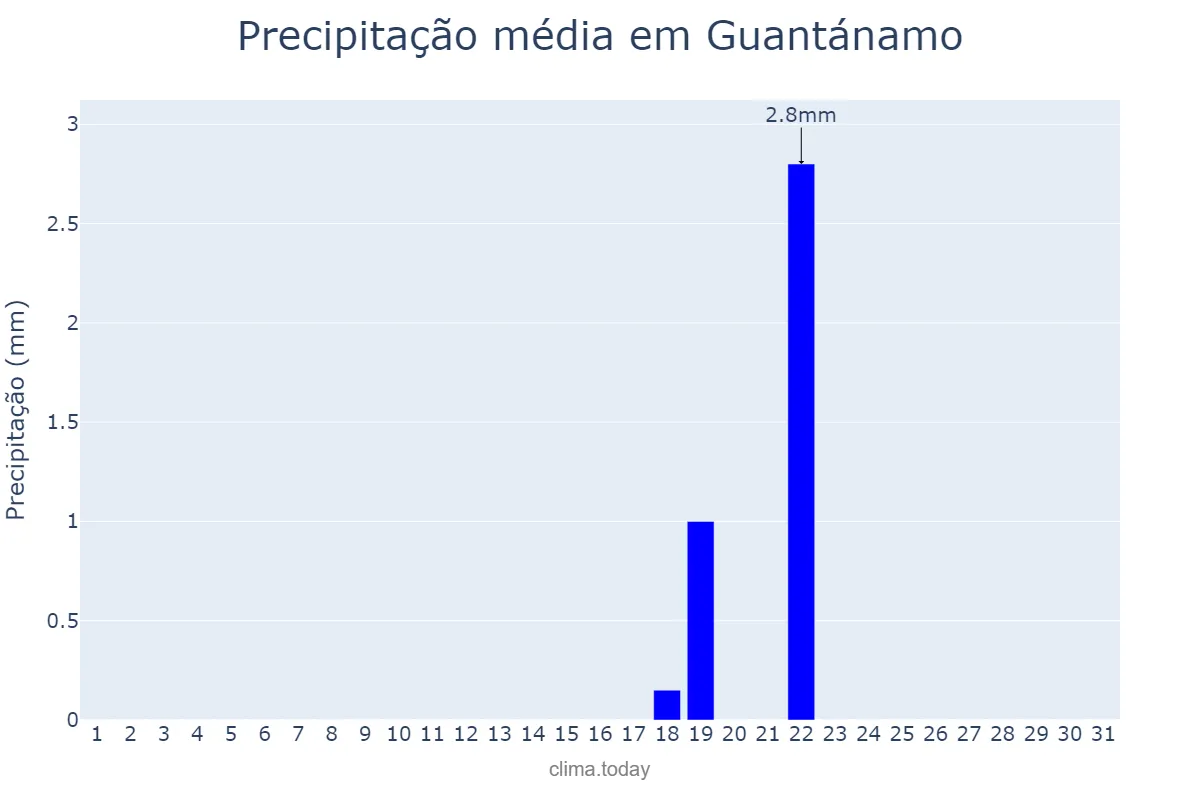 Precipitação em janeiro em Guantánamo, Guantánamo, CU