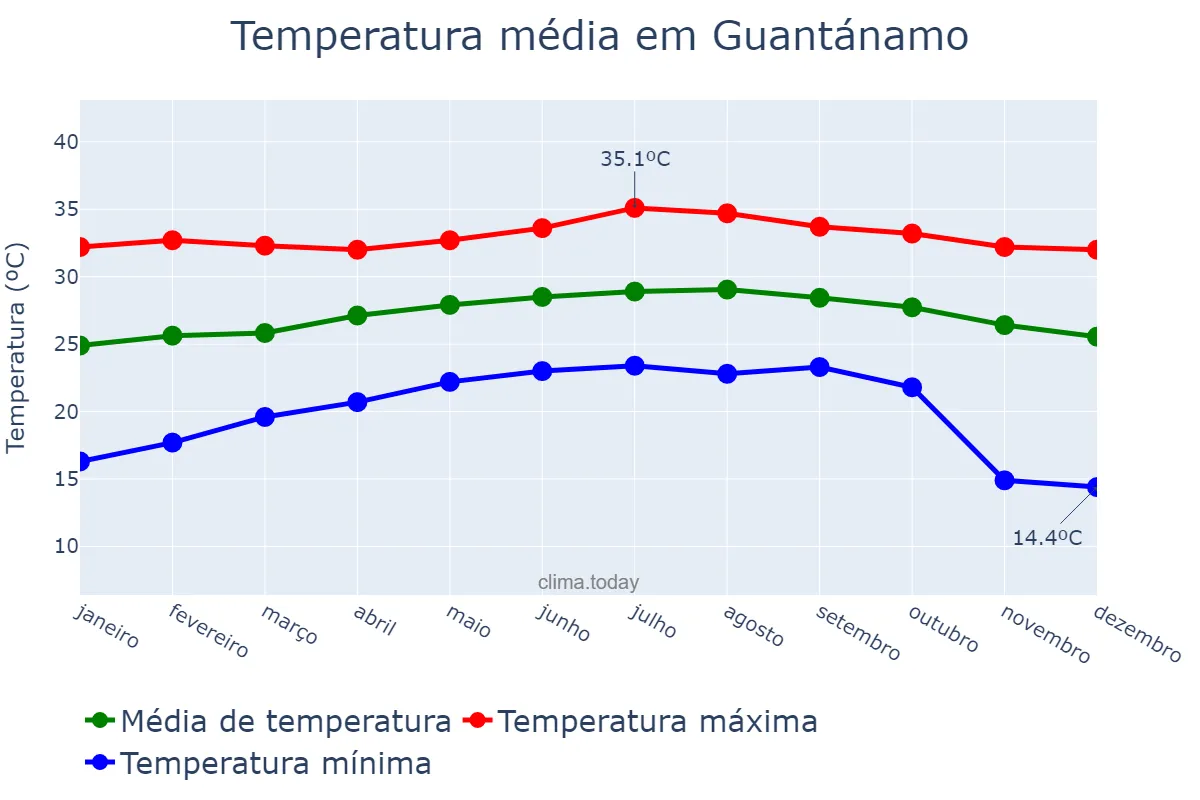 Temperatura anual em Guantánamo, Guantánamo, CU