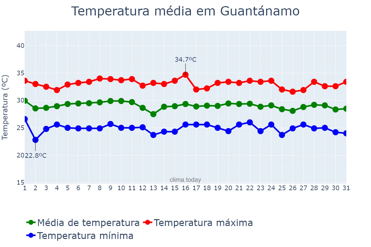 Temperatura em agosto em Guantánamo, Guantánamo, CU
