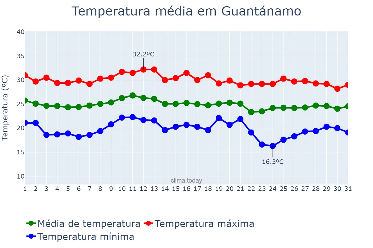 Temperatura em janeiro em Guantánamo, Guantánamo, CU