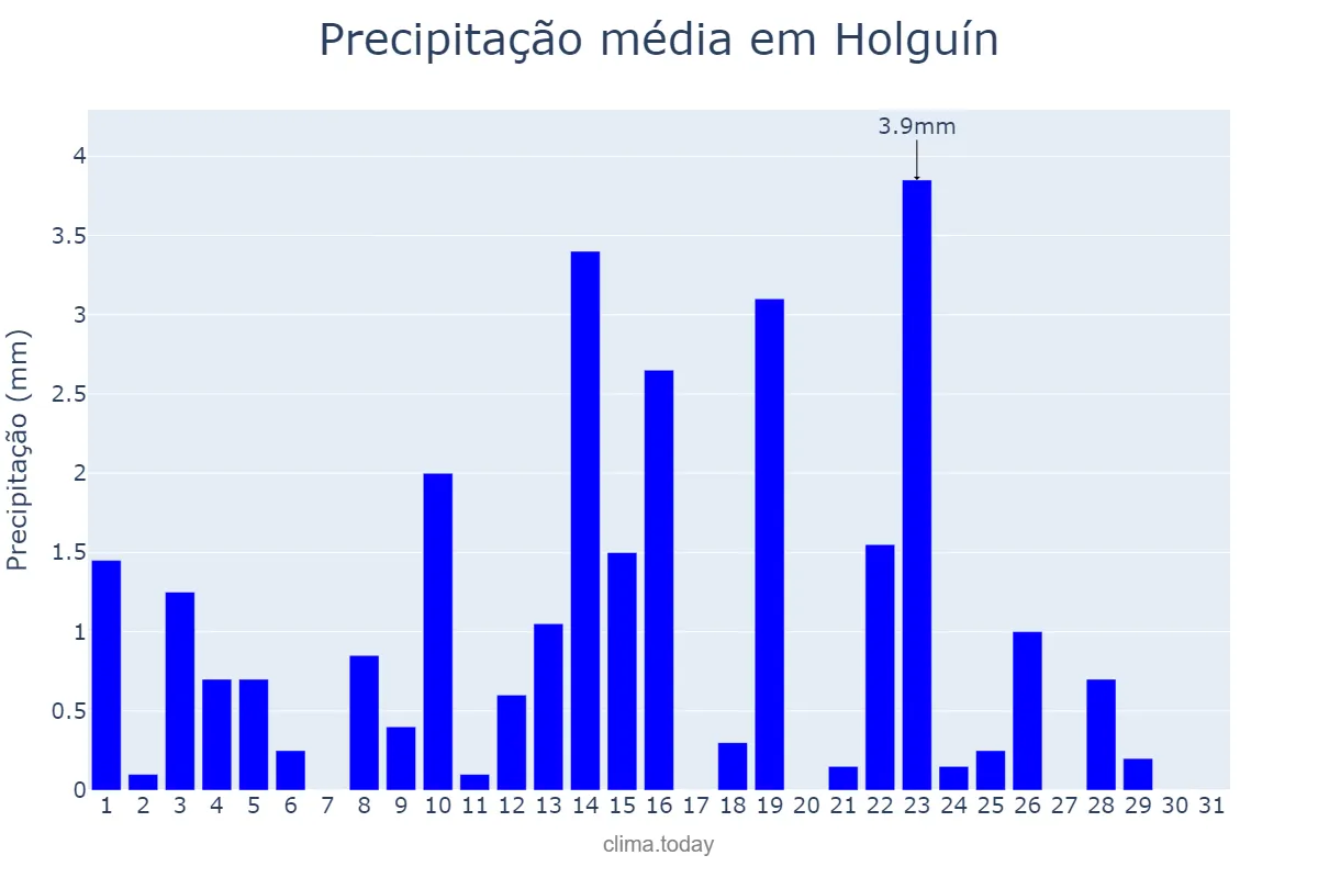 Precipitação em dezembro em Holguín, Holguín, CU