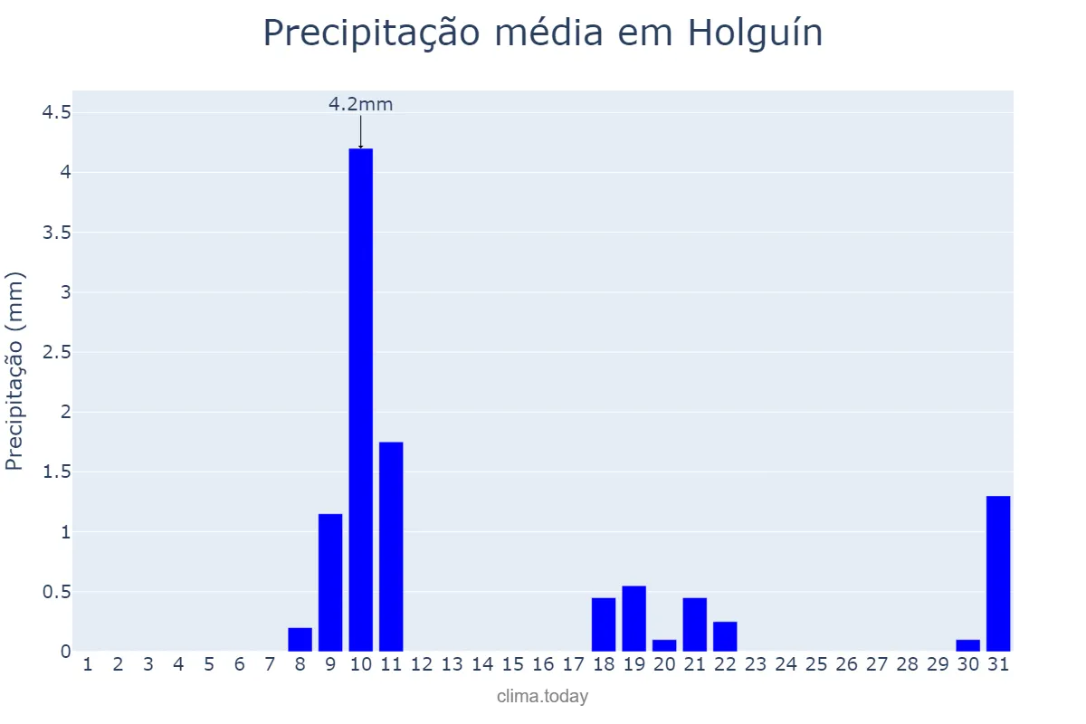 Precipitação em janeiro em Holguín, Holguín, CU