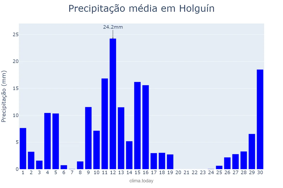 Precipitação em junho em Holguín, Holguín, CU