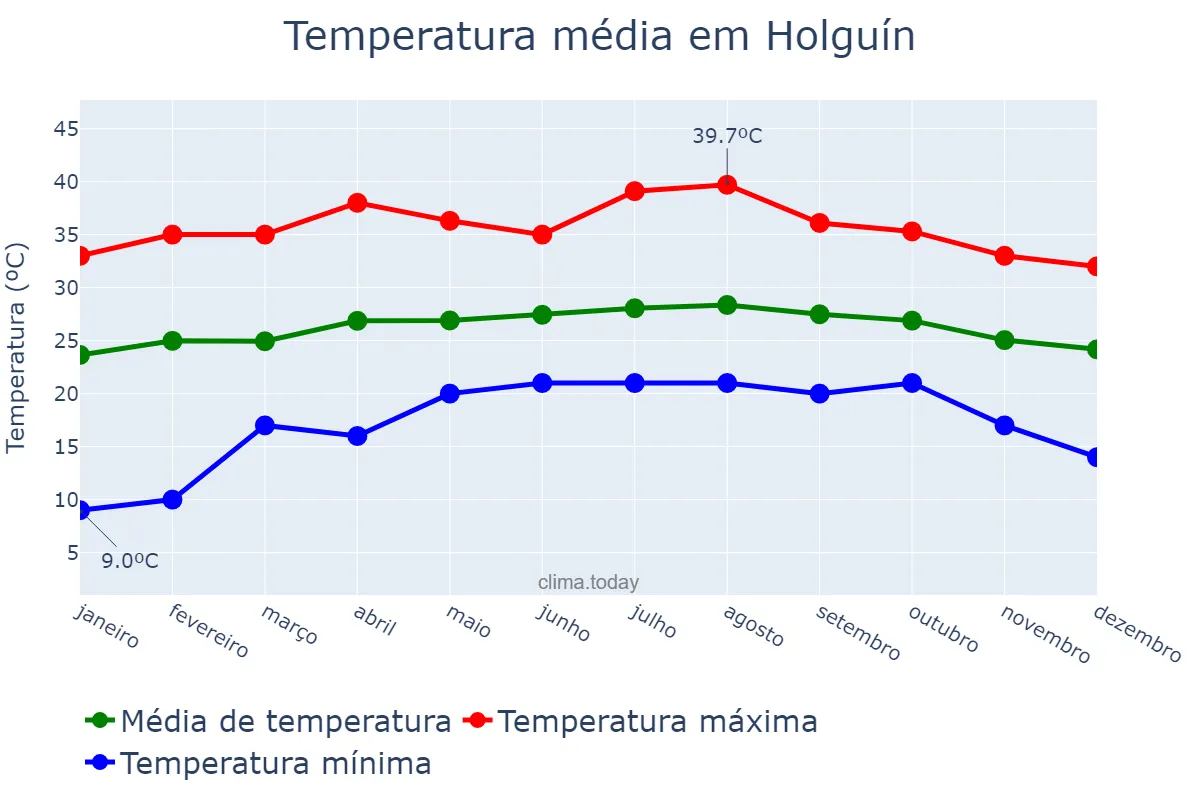 Temperatura anual em Holguín, Holguín, CU