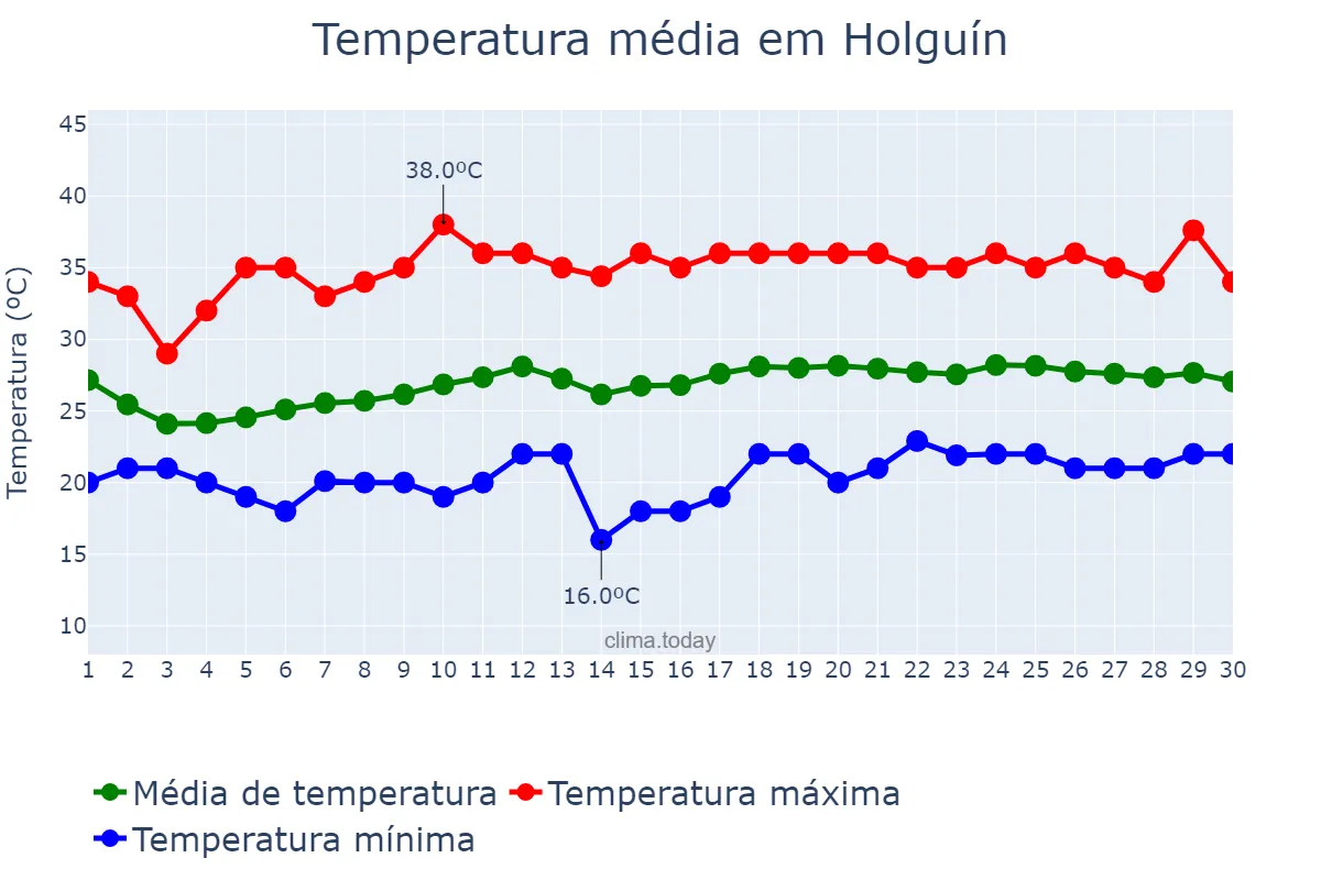 Temperatura em abril em Holguín, Holguín, CU