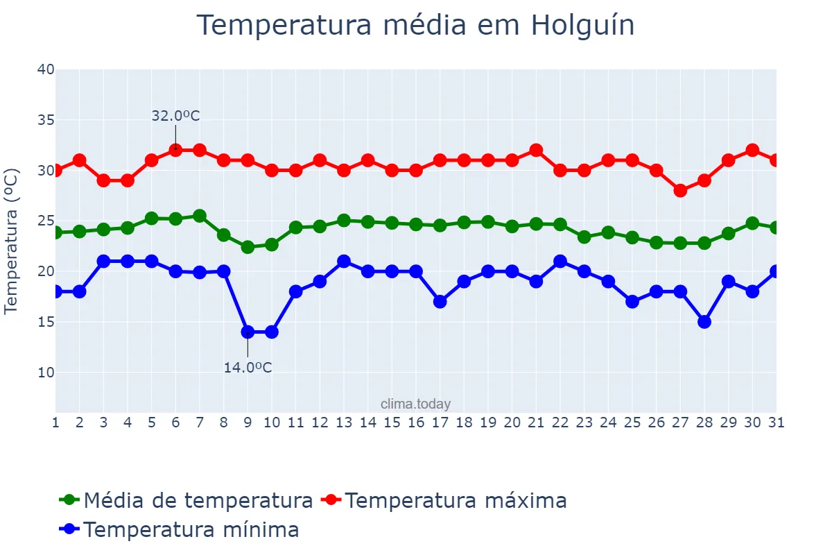 Temperatura em dezembro em Holguín, Holguín, CU