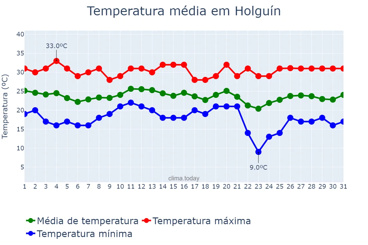 Temperatura em janeiro em Holguín, Holguín, CU