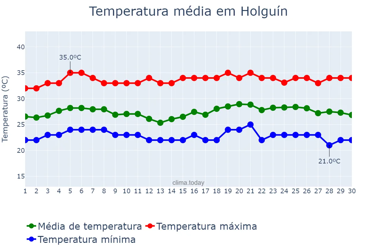 Temperatura em junho em Holguín, Holguín, CU