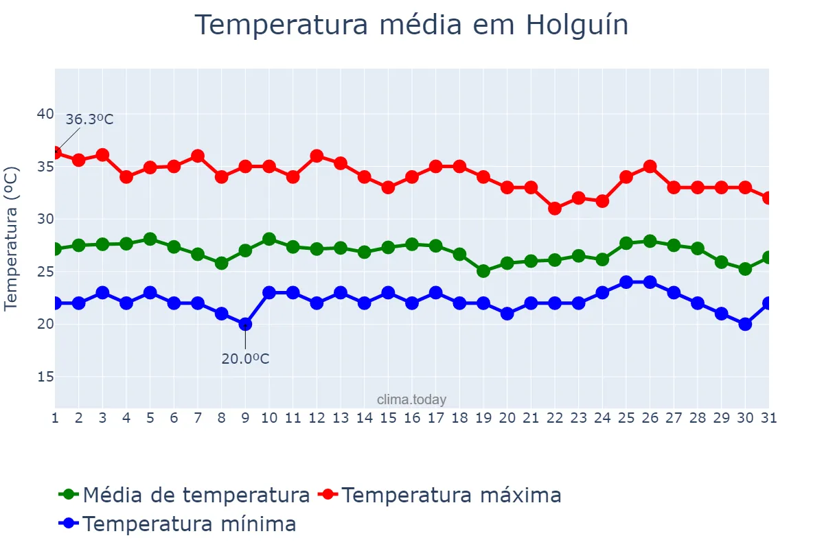 Temperatura em maio em Holguín, Holguín, CU